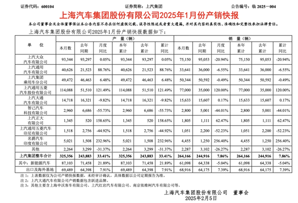 1月迎来开门红，上汽的目标仍是“国内第一”