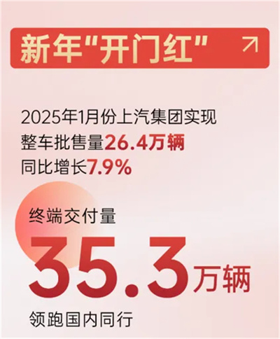 上汽新时代嬗变：自主聚力 合资回暖 彰显“倍增效应”