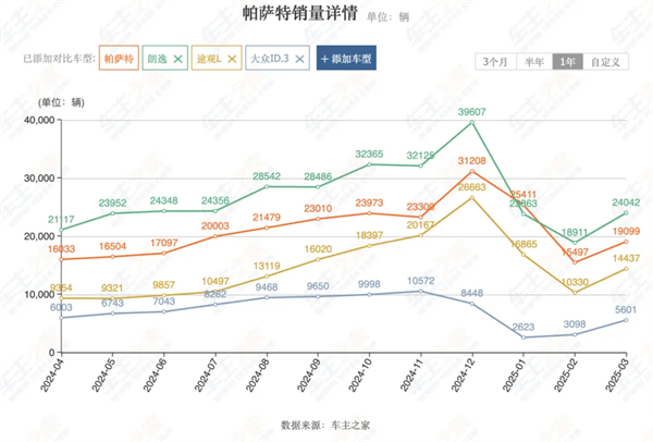 4个月卖出132万辆，上汽今年能打破质疑吗？