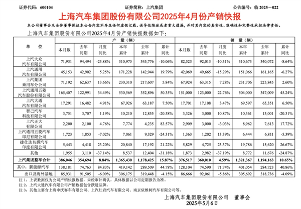 4个月卖出132万辆，上汽今年能打破质疑吗？
