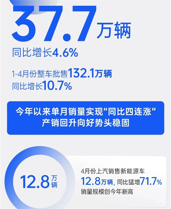 4个月卖出132万辆，上汽今年能打破质疑吗？