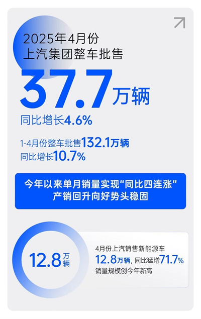 一季度利润、销量双双回暖，上汽树立转型变革新范式