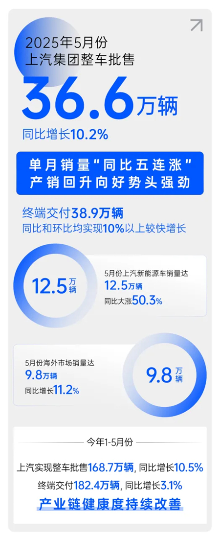 上海、上汽与上量