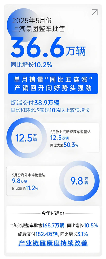 上汽五月：增长的不止是销量，更是信心