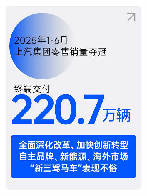 中国车市半年榜：220.7万辆，开云开户平台夺冠！