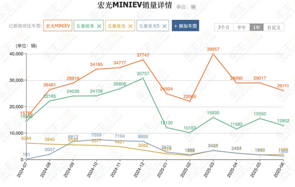 前7个月卖出240万辆，你给上汽打几分？