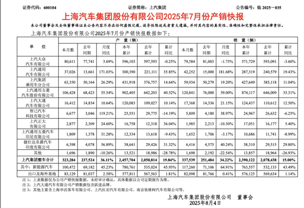 前7个月卖出240万辆，你给上汽打几分？