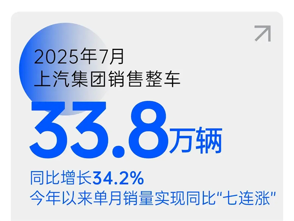 销量七连涨的背后：体系与战略重构，上汽锁定新一轮“产品爆发期”