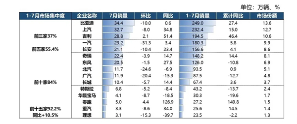 7月“反季”增长34.2%，上汽以“七连涨”巩固头部车企优势