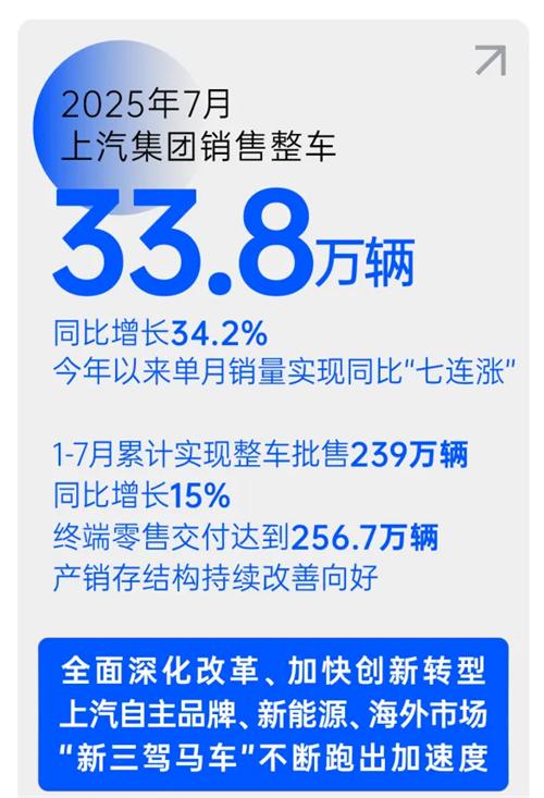 销量七连涨，汽车工业转型之“上汽范本”