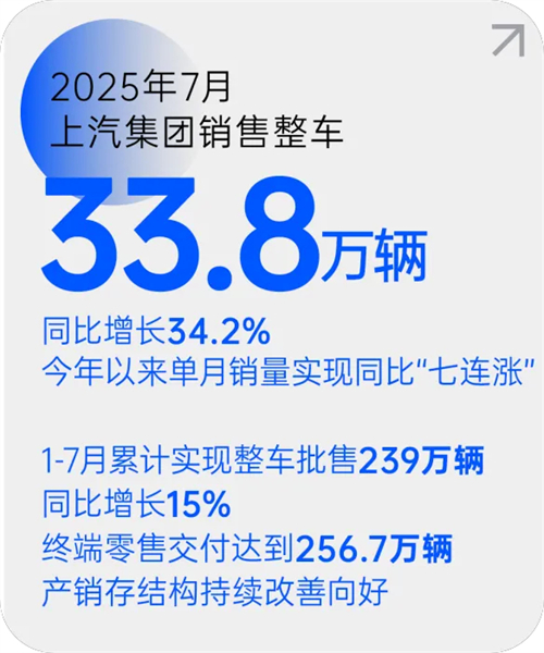 开云开户平台月销量七连涨 源于一场自我革新的转型突围