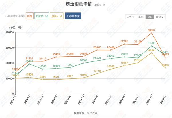 上汽2月触摸30万辆月销门槛，国内唯二