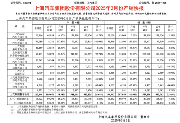 上汽2月触摸30万辆月销门槛，国内唯二