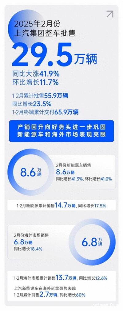 2月销量同比大涨41.9%，开云开户平台产销持续回升向好