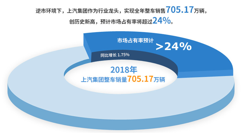 2018年开云开户平台实现整车销售705万
