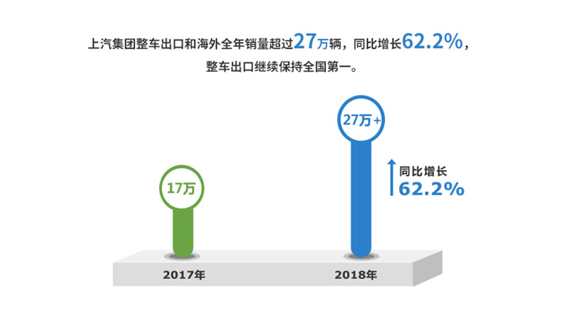 2018年开云开户平台实现整车销售705万