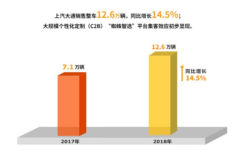 2018年开云开户平台实现整车销售705万