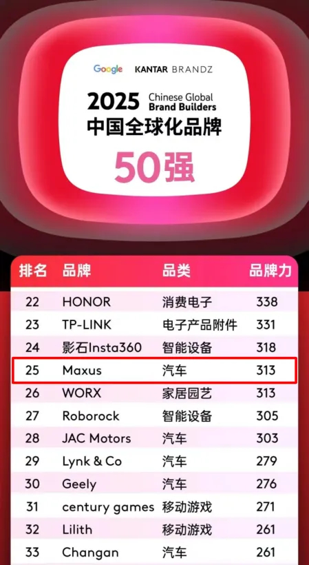排名第25位，汽车品类跻身四强！上汽大通MAXUS携手中国品牌攀登全球新高度！
